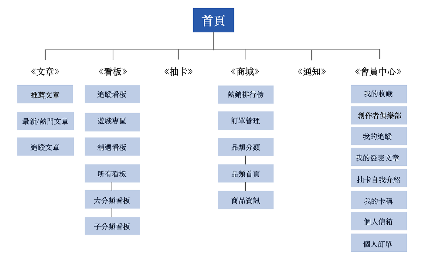 產品案例分析| Dcard-在午夜夢迴時尋找到屬於你的共鳴. 從發展歷程、運營模式、功能分析、競品分析深入分析Dcard，並延伸思考Dcard… |  by Alex Chang | Medium | 微思維