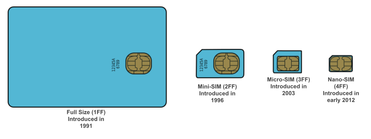 Перестал видеть симку. Mini SIM 2ff. Старые сим карты. Карточка памяти под сим карту. Старая большая сим карта.