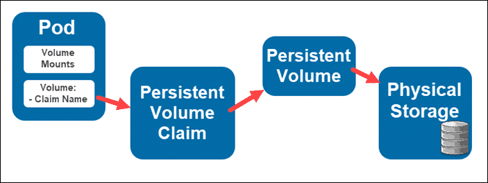 Recovering Data From Persistent Volumes in Kubernetes | by David Van Anda |  ITNEXT