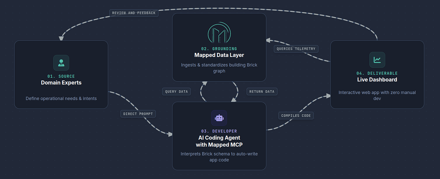 You Describe It, AI Delivers It — on Your Building Data