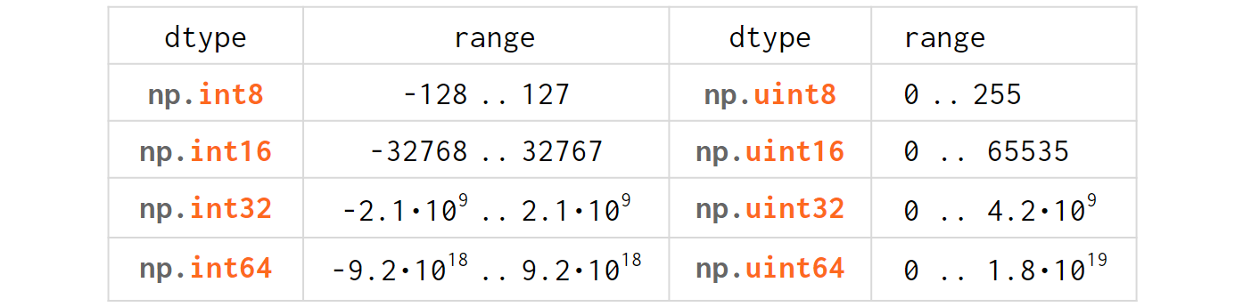 A Comprehensive Guide to NumPy Data Types | by Lev Maximov | Better  Programming