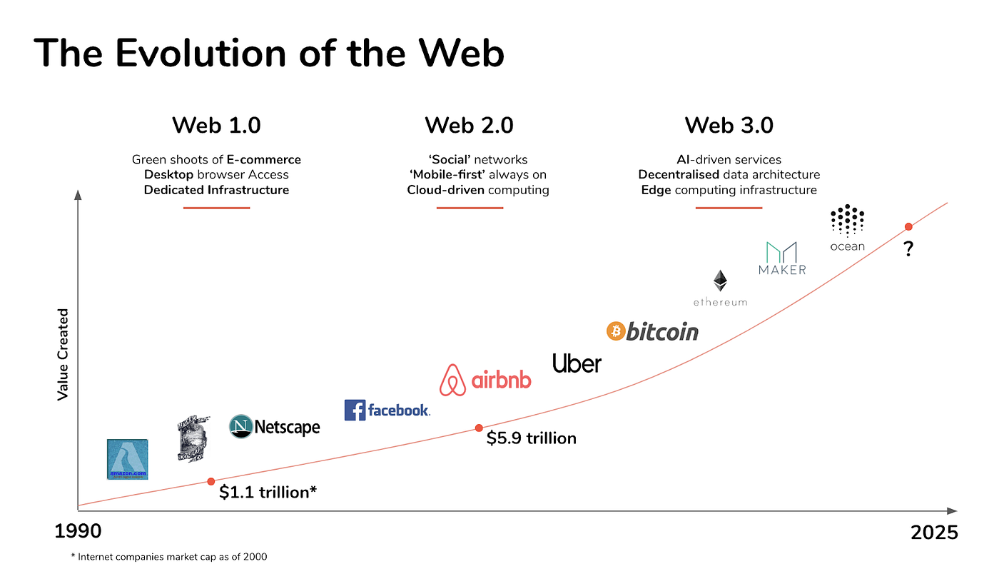 Web3 green The Rise of Web3 & DAOs.