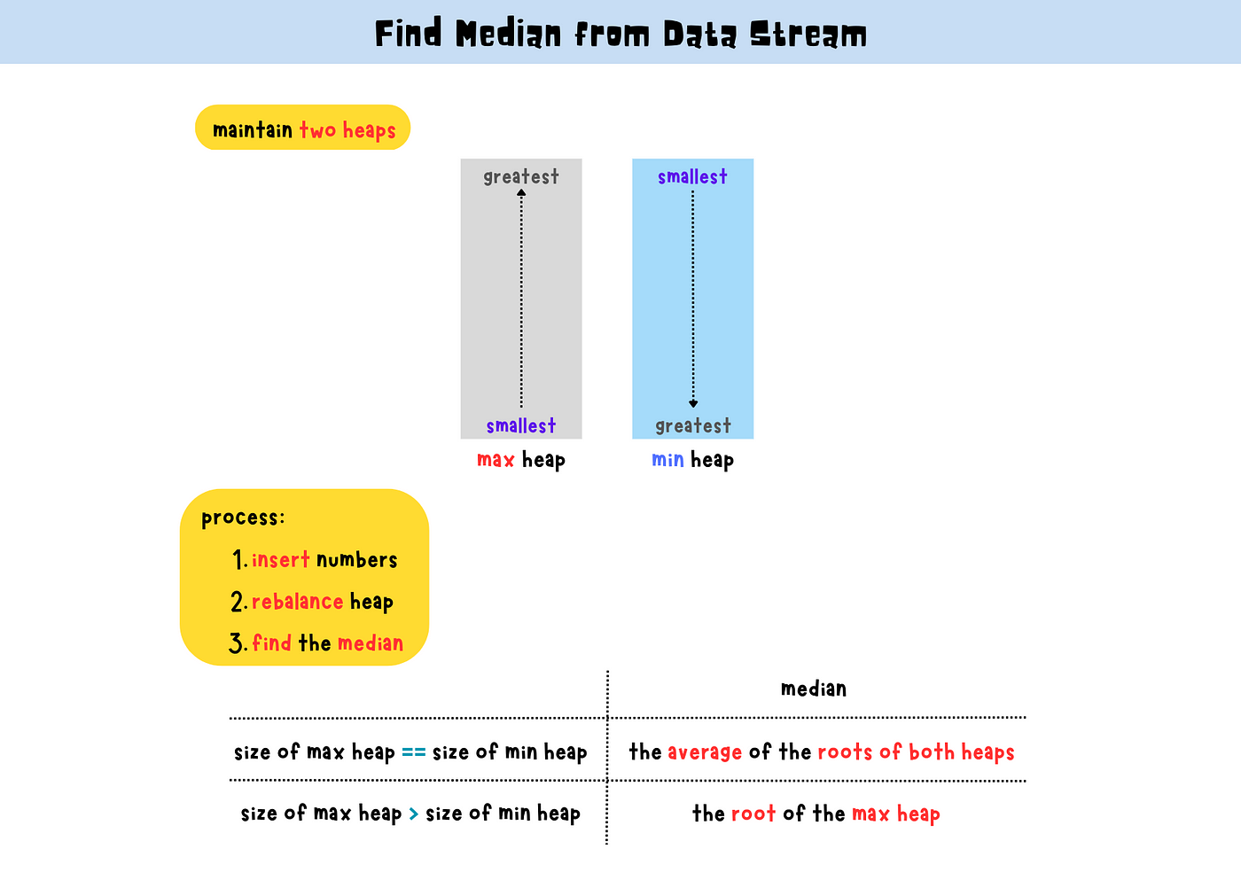 LeetCode 295: Find Median from Data Stream, by Claire Lee