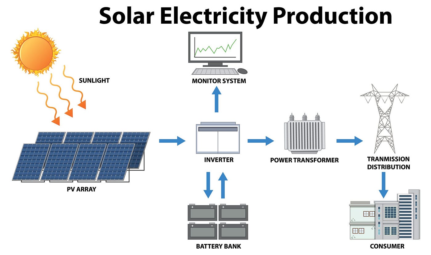 How is the electricity generated by a solar power plant distributed to  consumers? | by Brenda Rose | Medium