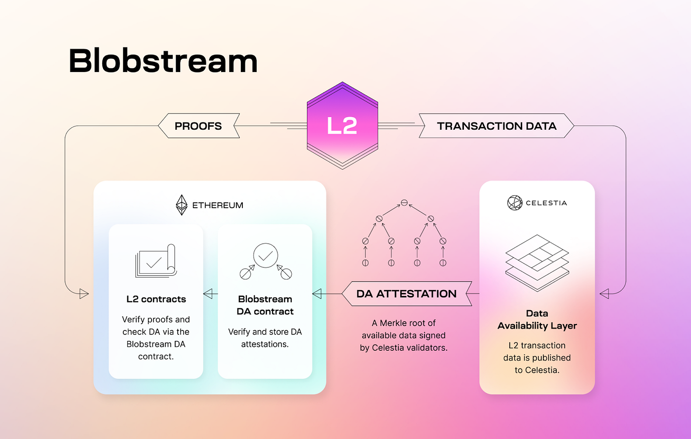 Data Availability Sampling（三）：Celestia, Avail and EigenDA | by Nic Lin |  Taipei Ethereum Meetup | Medium