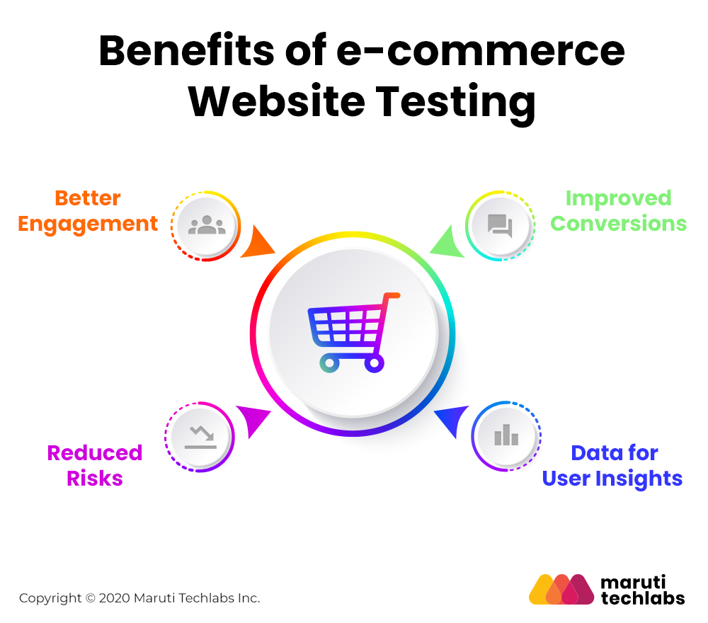 Guide To Successfully Testing Your E-Commerce Website