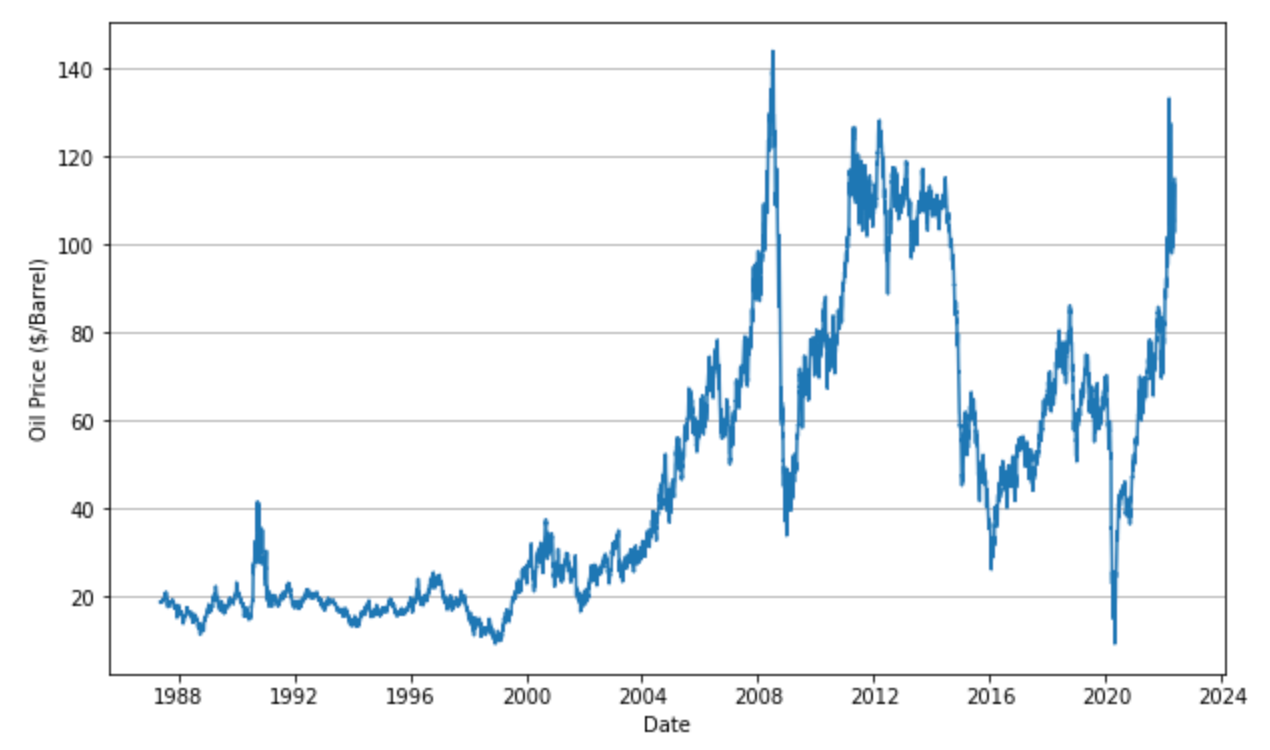Data Science Tutorial: Time Series Analysis with Oil Price Data in Python |  by Koki Noda | Medium