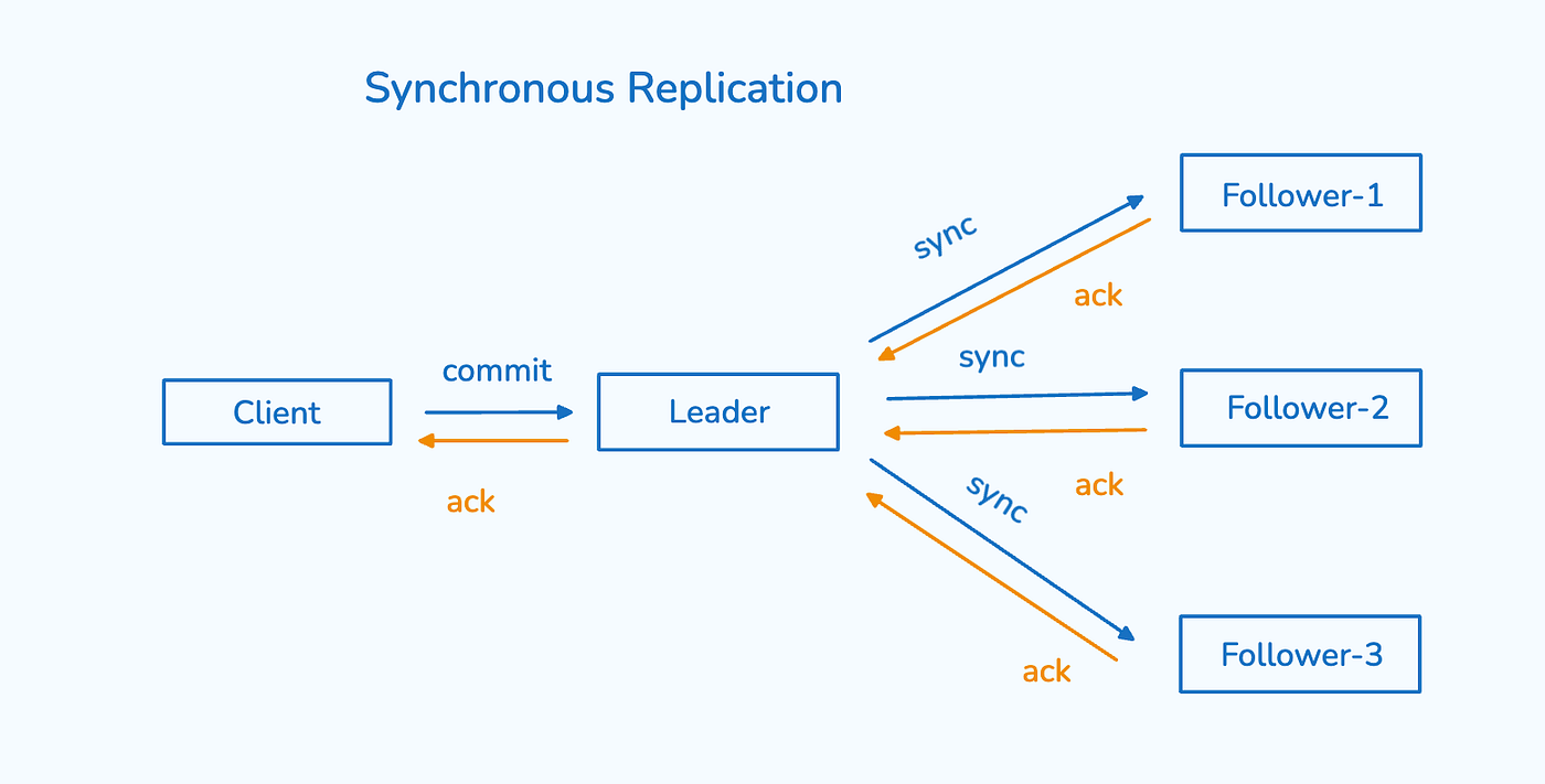 Read-After-Write Consistency Challenge in Read Replicas