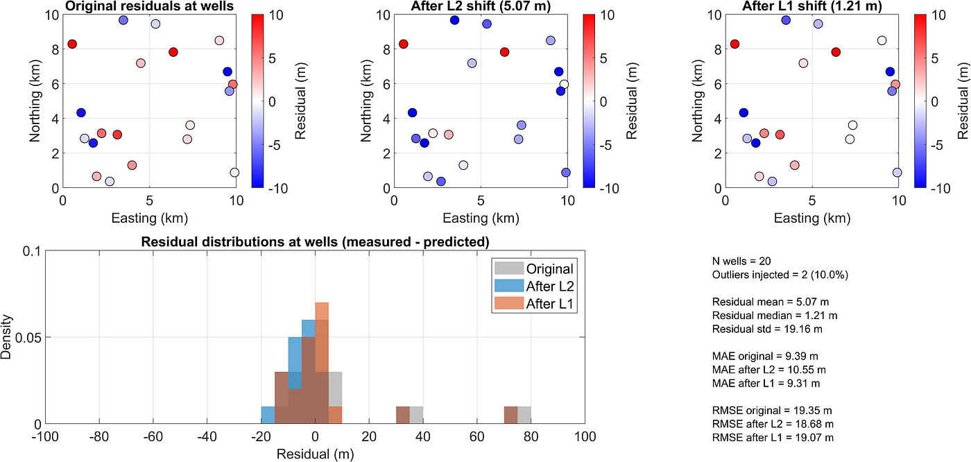 The use of L1 and L2 norms for data fitting