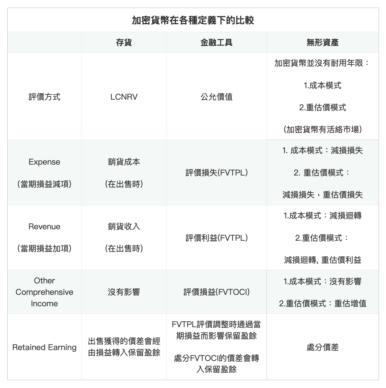 加密貨幣(Cryptocurrency) 之會計處理. 撰文者：周鼎睿、張唯真、蘇玟宇、鄧婷云、張紘蒝、潘家栩指導老師：謝昇峯… | by  NTUACCTSA－台灣大學會計系學生會學術部| Medium