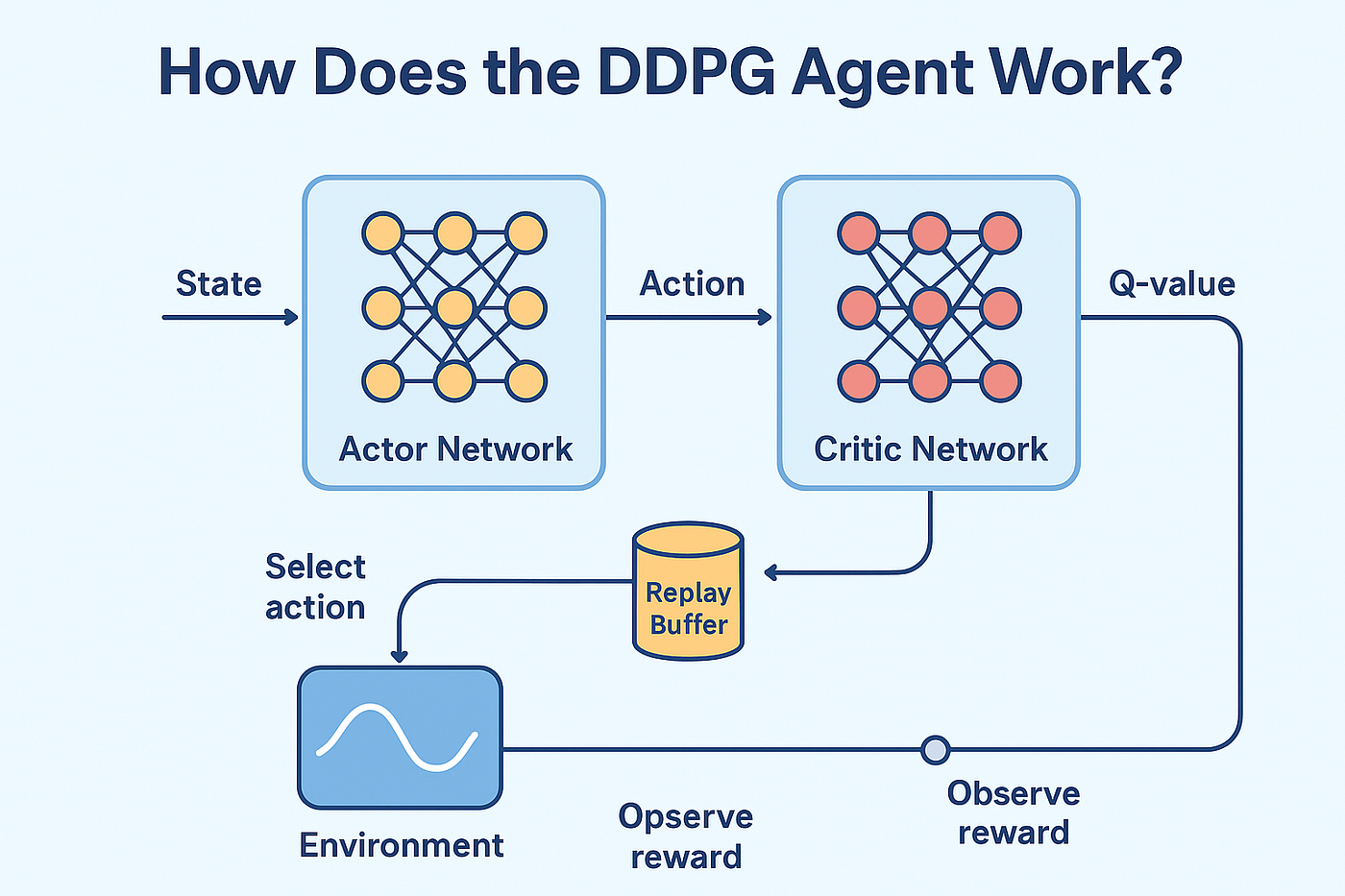 Unveiling the Power of DDPG Agent: How Deep Deterministic Policy Gradient Drives Continuous Control…