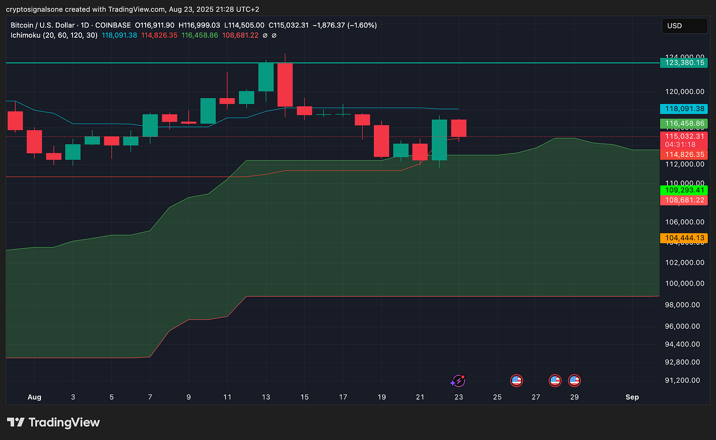 Bitcoin Price Analysis: Can BTC Overcome $117K Resistance on the Road to a  New ATH? | by Gabriel R. | Crypto & Trading | Crypto Signals One | Market  Analysis & Trading | Medium