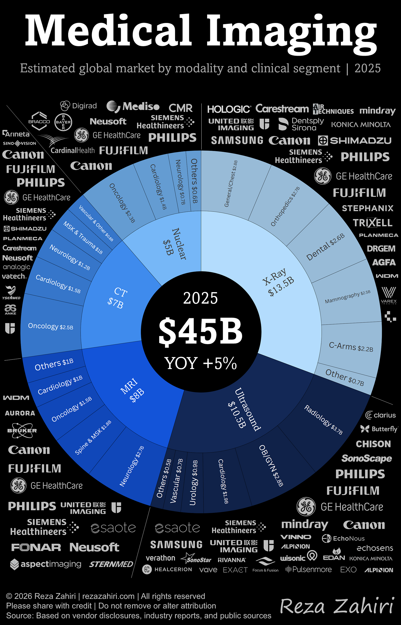 Global Medical Imaging Market
