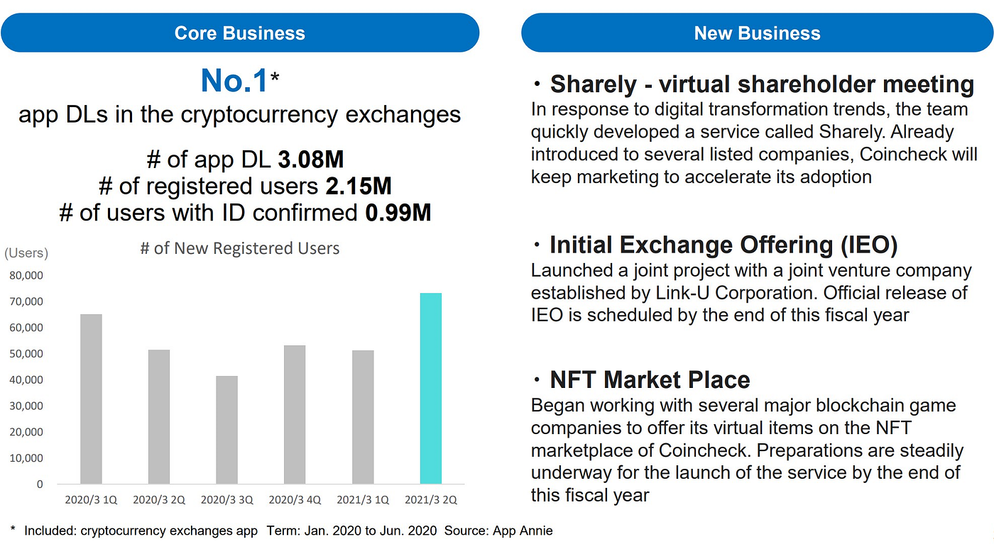 Checking in with Coincheck. Monex cryptocurrency exchange is on… | by  Norbert Gehrke | Tokyo FinTech | Medium