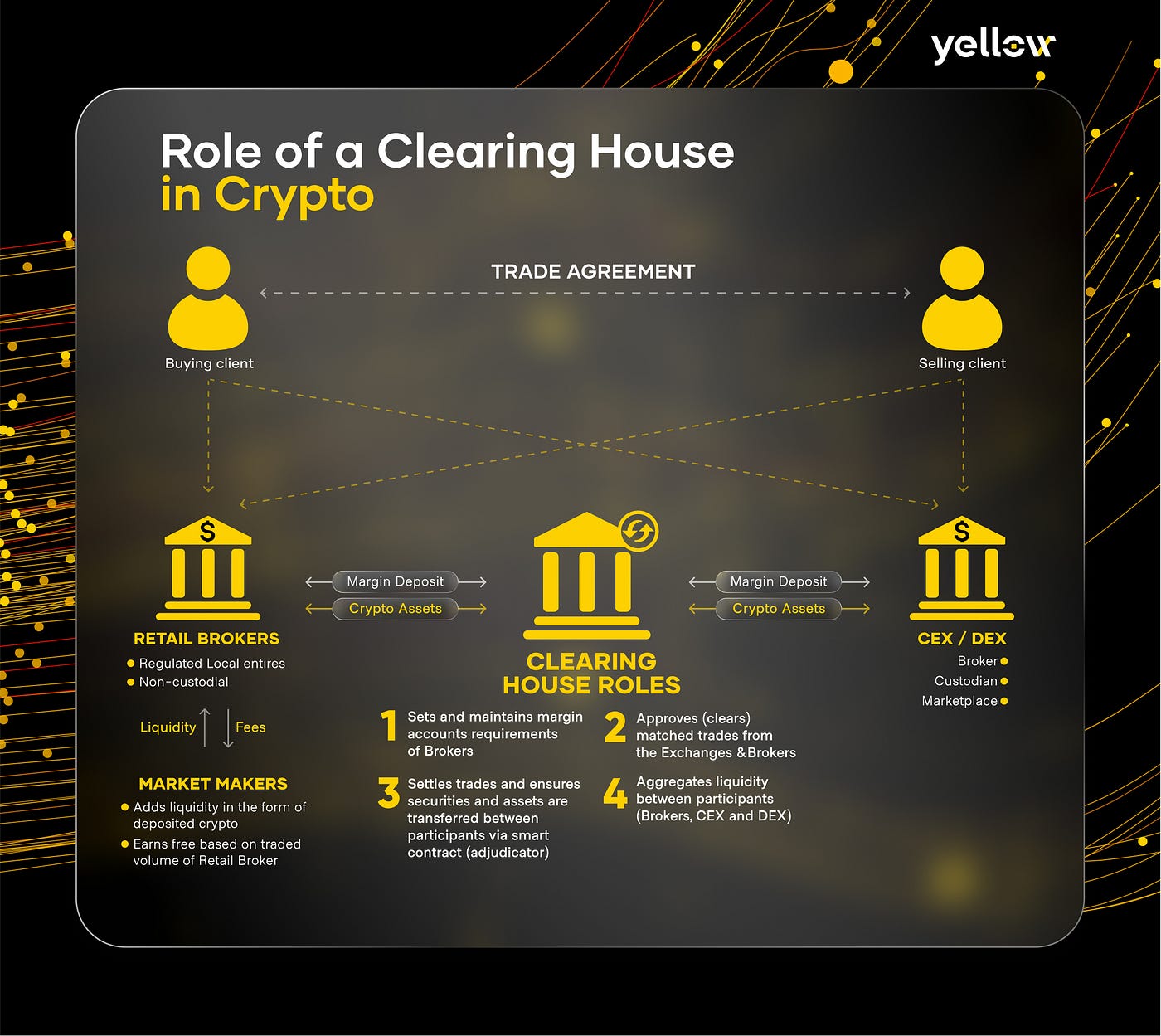 Clearing House - What It Is and Why the Crypto Industry Needs It | The  Yellow Network Blog