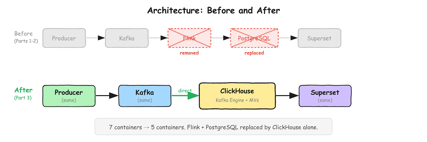 Building a Real-Time Data Platform (Part 3)