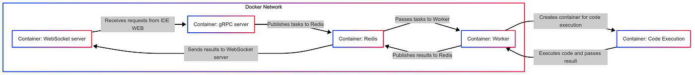 In this scheme, Worker not only receives tasks from Redis, but also creates a separate container (Container: Code Execution) for each request to execute user code in isolation.