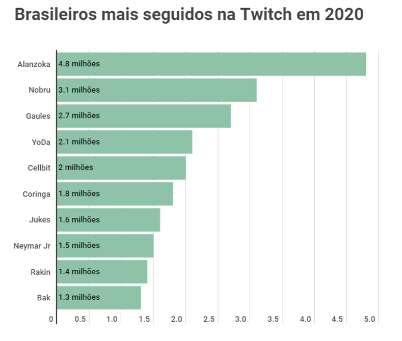 Twitch: conheça os 10 streamers brasileiros mais seguidos