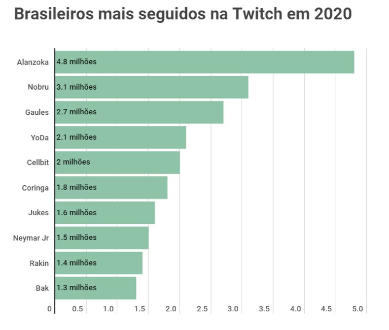 Profissão 'streamer de games' conquista espaço no mercado, by Guilherme  Silva dos Santos, Redação Beta