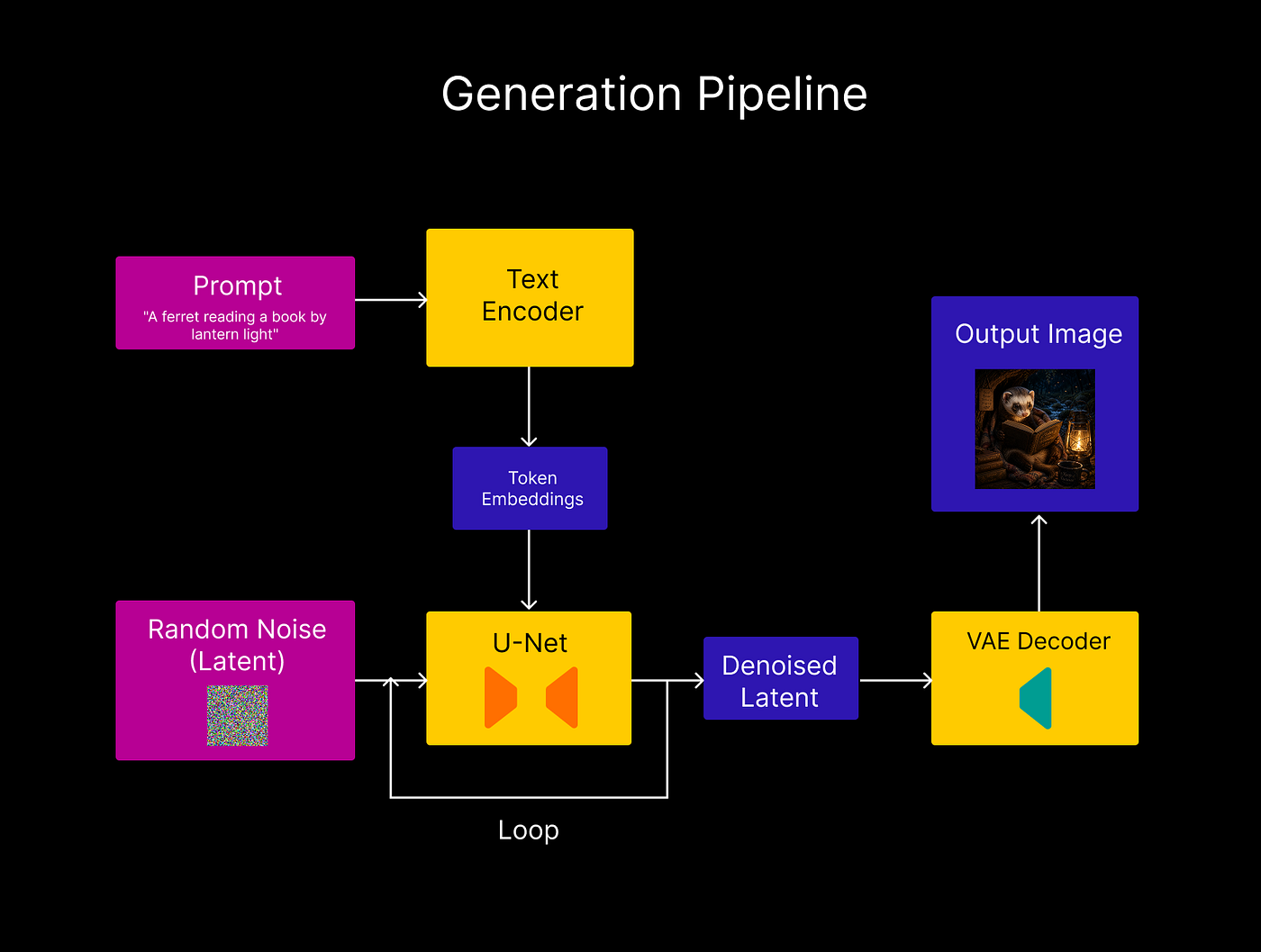 How Text-to-Image Diffusion Models Work: The Full Pipeline