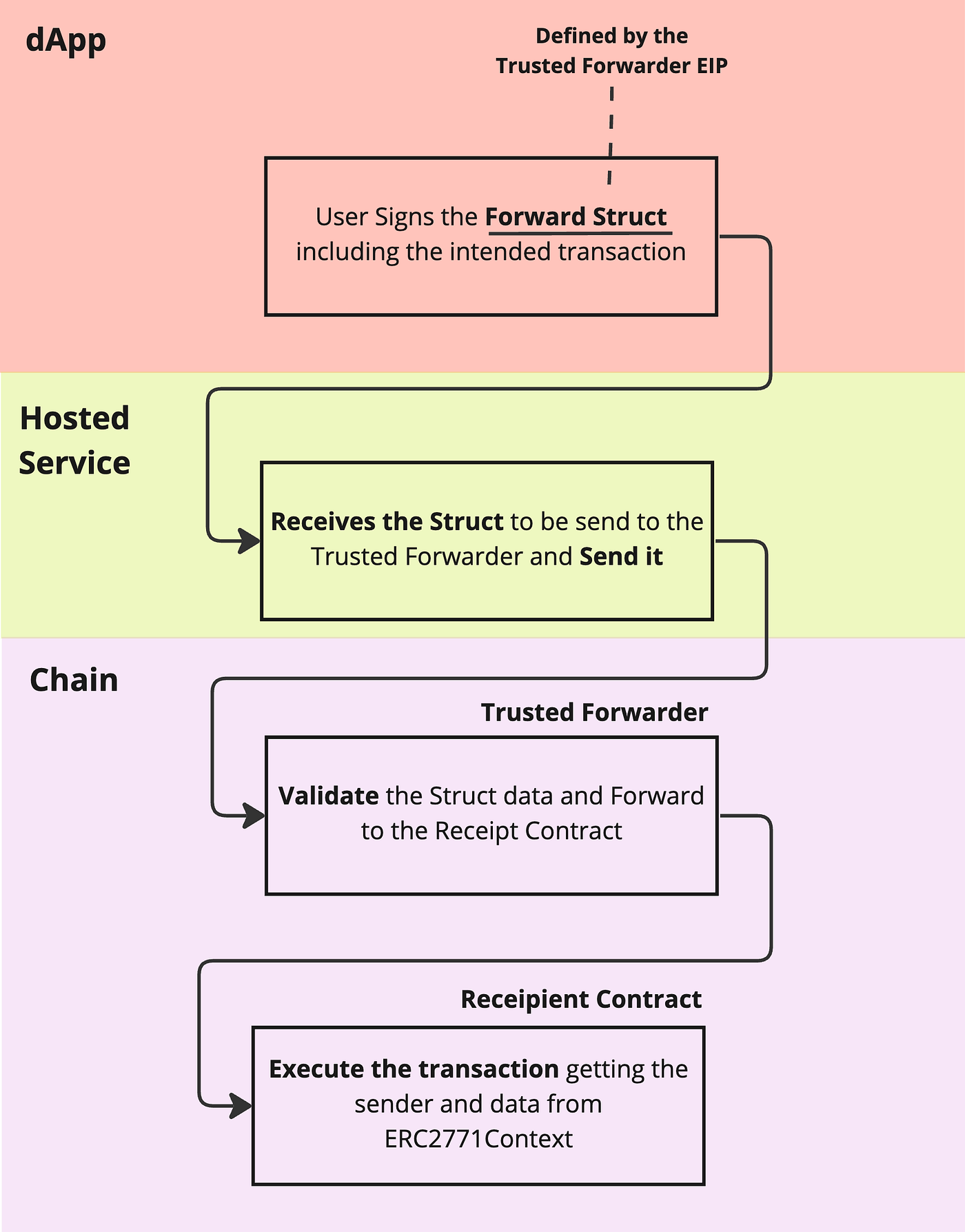 Onboarding without friction — the 