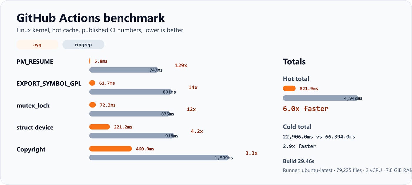 Journey to Reverse-Engineering Cursor’s Fast Local Code Search Algorithm [scan 40 millions loc <…
