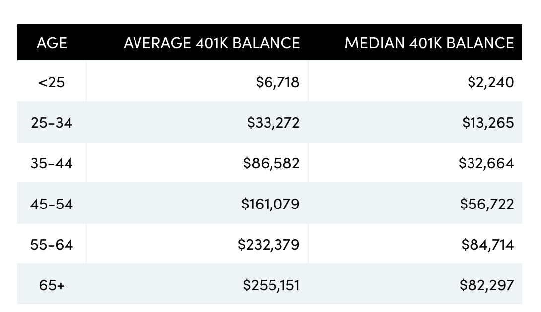 The Average 401k Balance By Age. Plus a comparison between the… | by Lauren  Como | DataDrivenInvestor