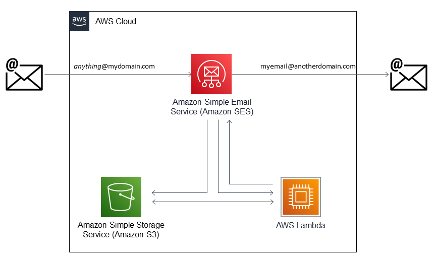 Simple Email Service (SES)