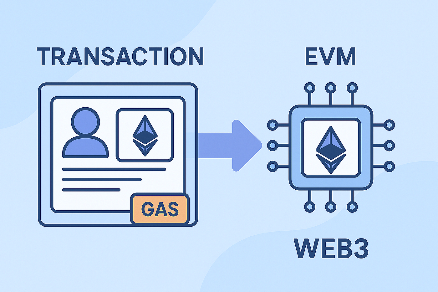 Understanding Transactions and State Changes in Ethereum (EVM) | by  Jitender Singh | Dec, 2025 | Medium
