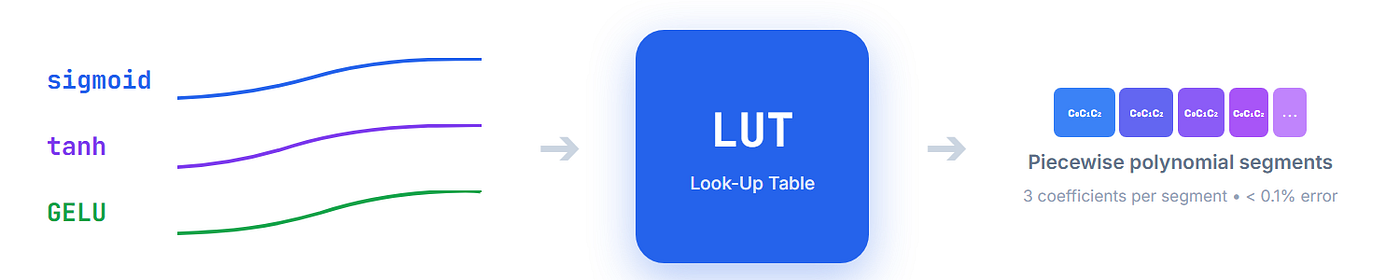 How Hardware Runs Any Activation Function with Just a Tiny Lookup Table