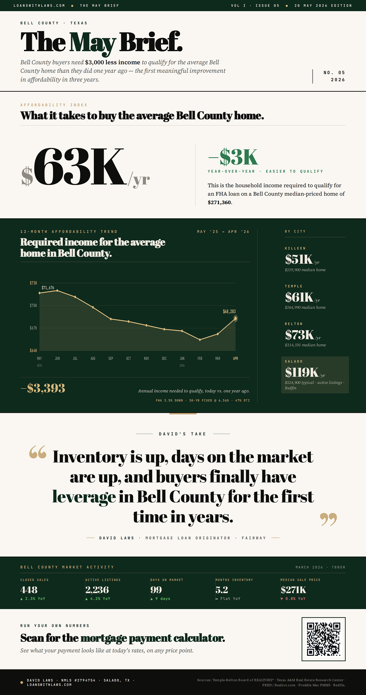 Bell County Buyers Just Caught a $3,000 Break. Here’s What That Actually Means.