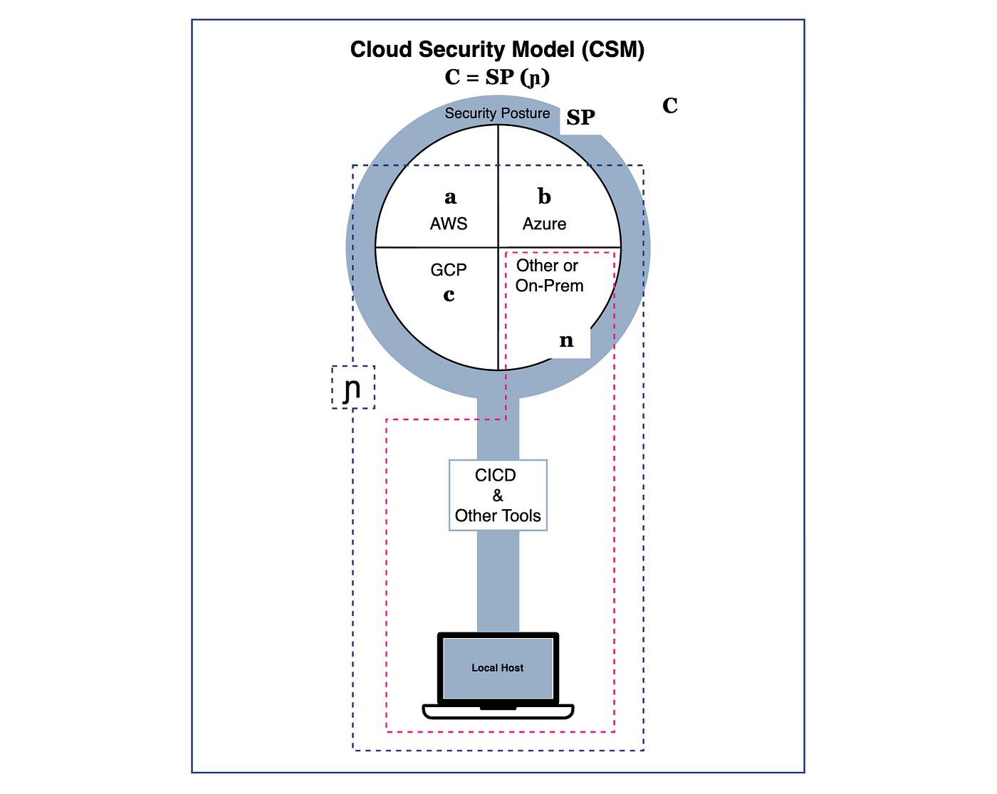 Cloud Security Model (CSM) Illustrative Diagram.