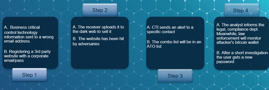 Figure 1: Business risk use cases