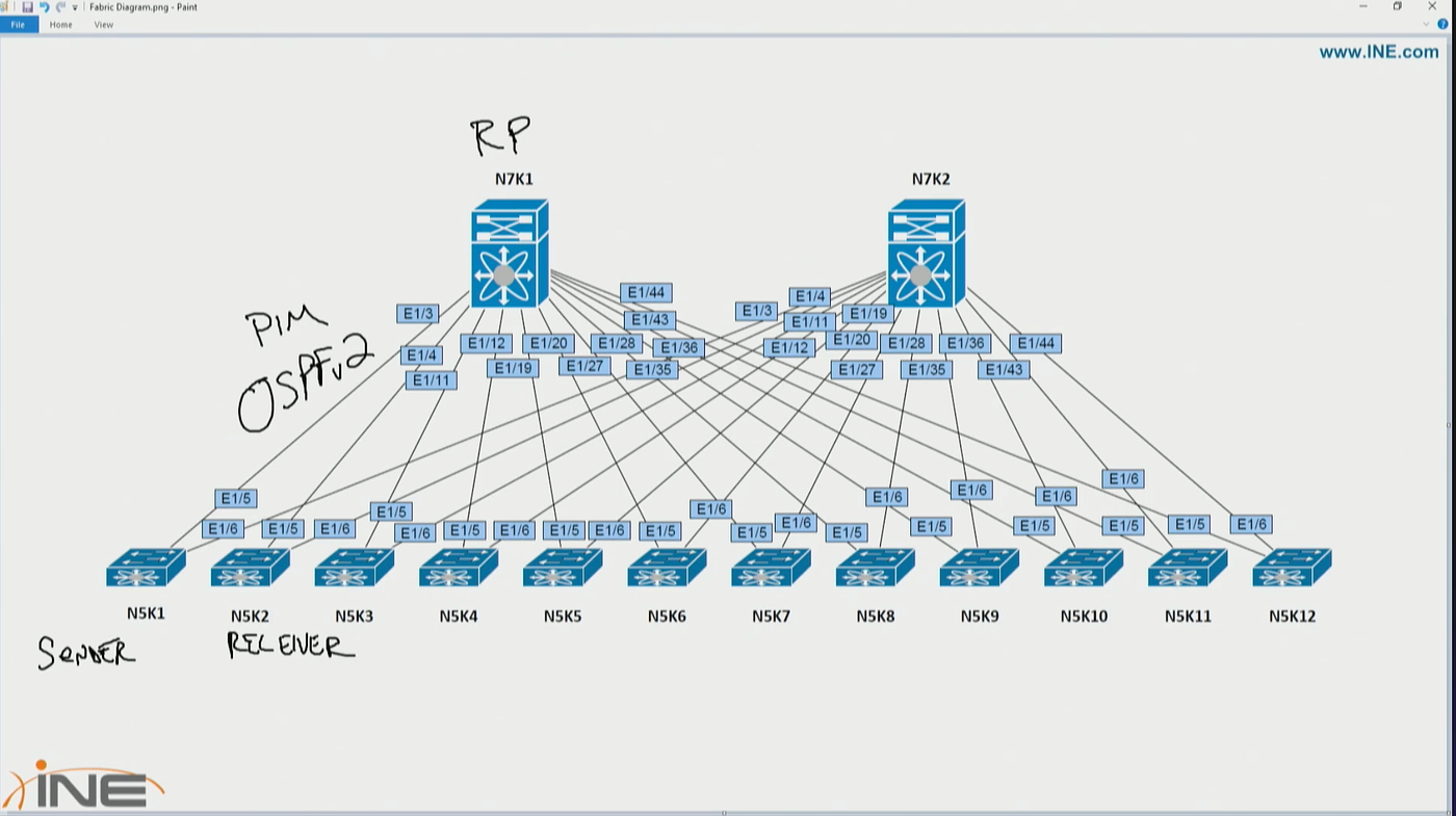 DC Journey: Day 3 DCCOR — Apply Routing protocol, Multicast
