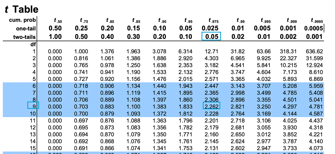 Statistical Tests Simplified. Part 2: Chi-Square, ANOVA, t-Test… | by Yamac  Eren Ay | Medium
