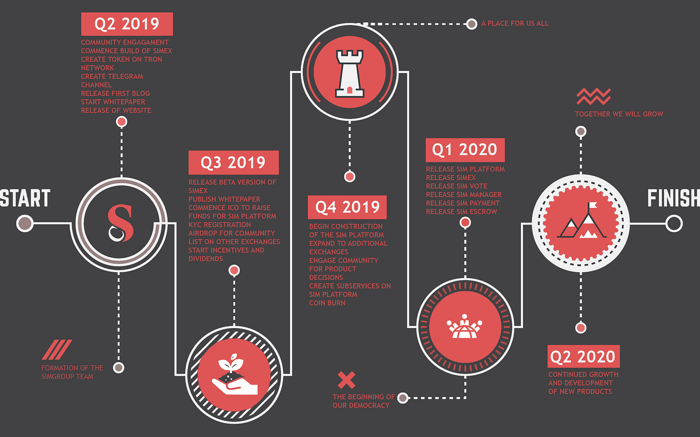 SIMGROUP Roadmap. A roadmap by definition is a diagram… | by SimGroup |  Medium