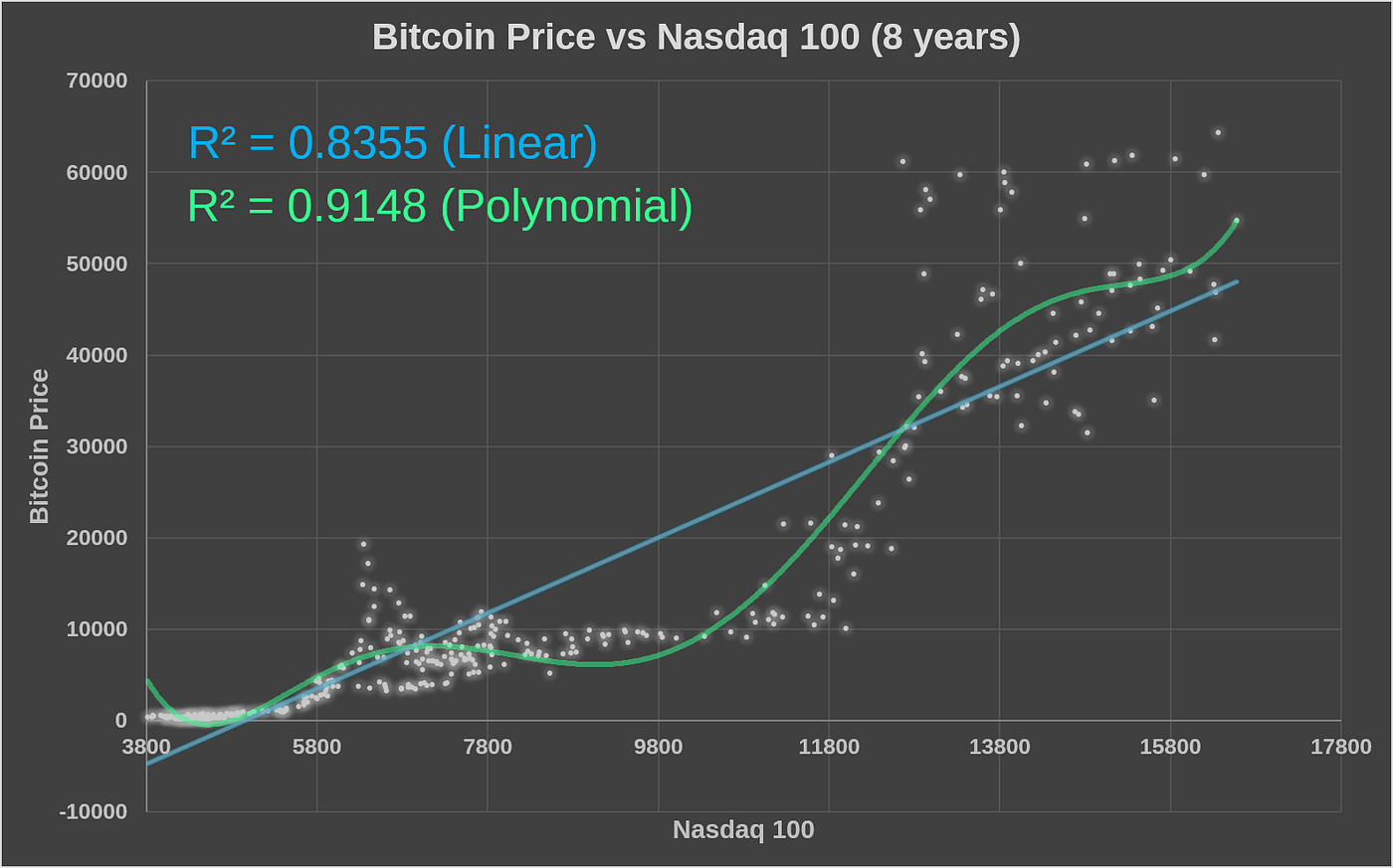 Investigating the correlation of S&P 500 and Nasdaq 100 with Bitcoin price  | by Edgar Moraes | Coinmonks | Medium