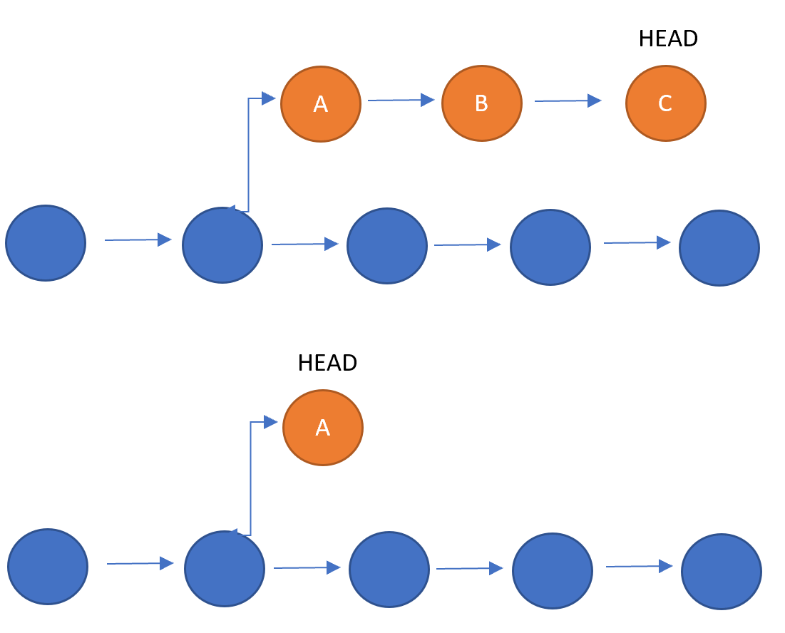 Mastering Git: Reset V Revert. Which One Should You Use And Why? | By  Philip Wilkinson, Ph.D. | Towards Data Science