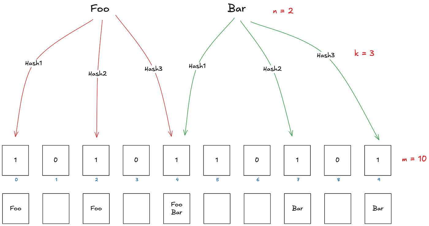 Implementing a Bloom Filter on Solana | by zhaozhiming | Medium