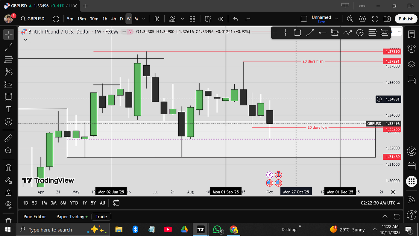 Top To Down Analysis Of GBP/USD Pair, In Forex Market By Mr. Noman Shakir |  by Mr Noman Shakir | Medium