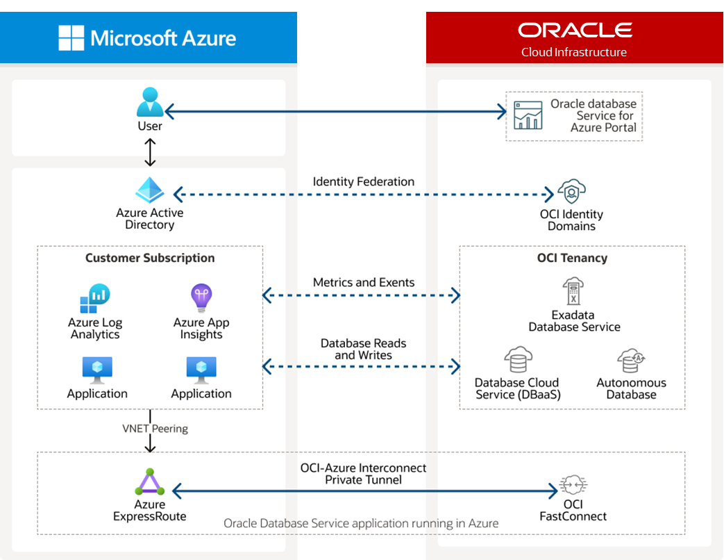 ODSA for Java Developers (Part 3) — Connecting to Oracle ADB from a Spring Boot 3.0