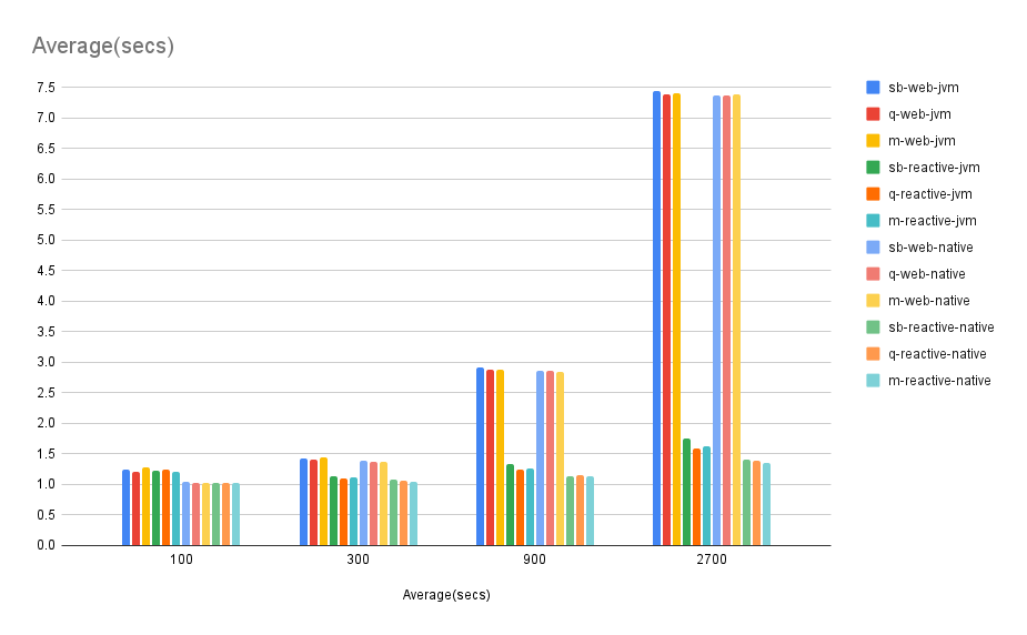 Quarkus Vs Spring Boot Performance Quarkus Vs. Spring Boot