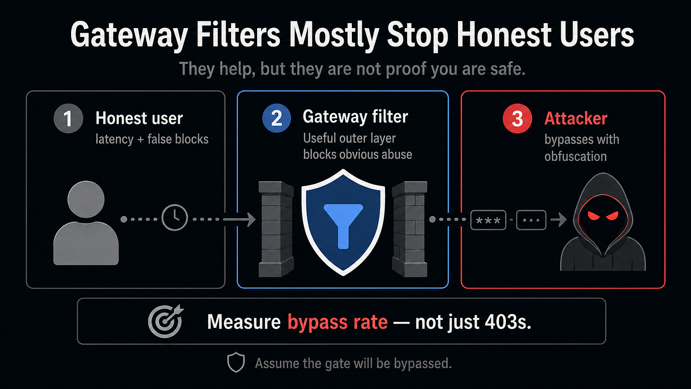 Your Gateway Filter Stops the Honest User and Annoys the Attacker — A Threat-Model Read on AI…