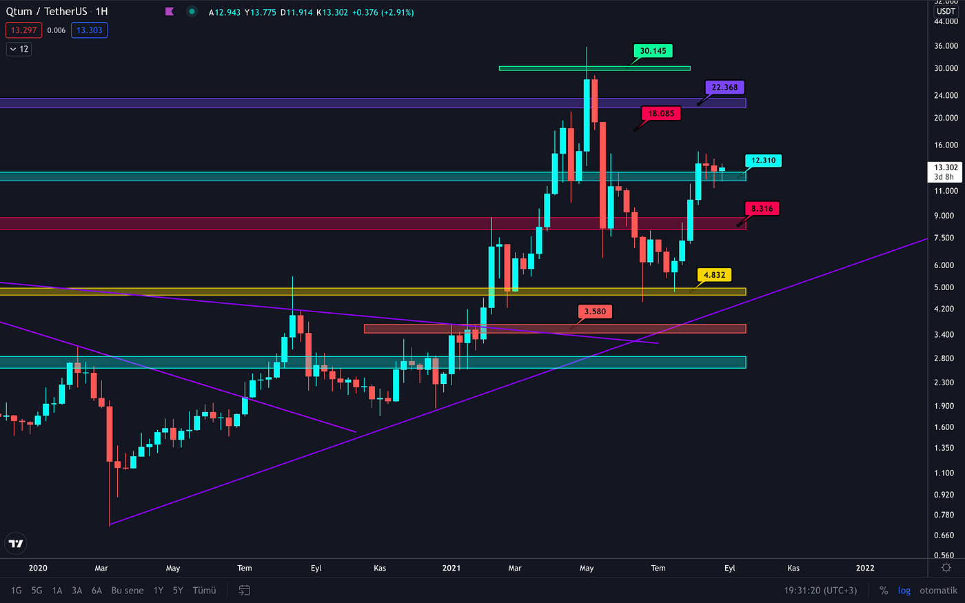 Bu Coin Gözünüzden Kaçmasın: Qtum ($QTUM)👀 | by Huobi Türkiye | Medium