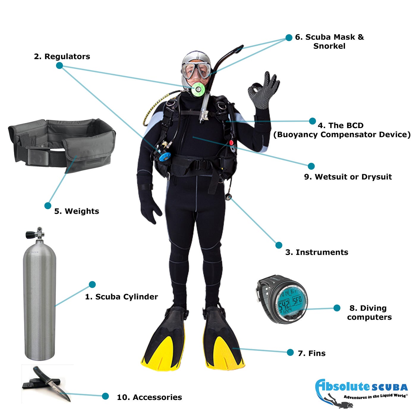 Buy Scuba Equipment online in India, by Absolute SCUBA India