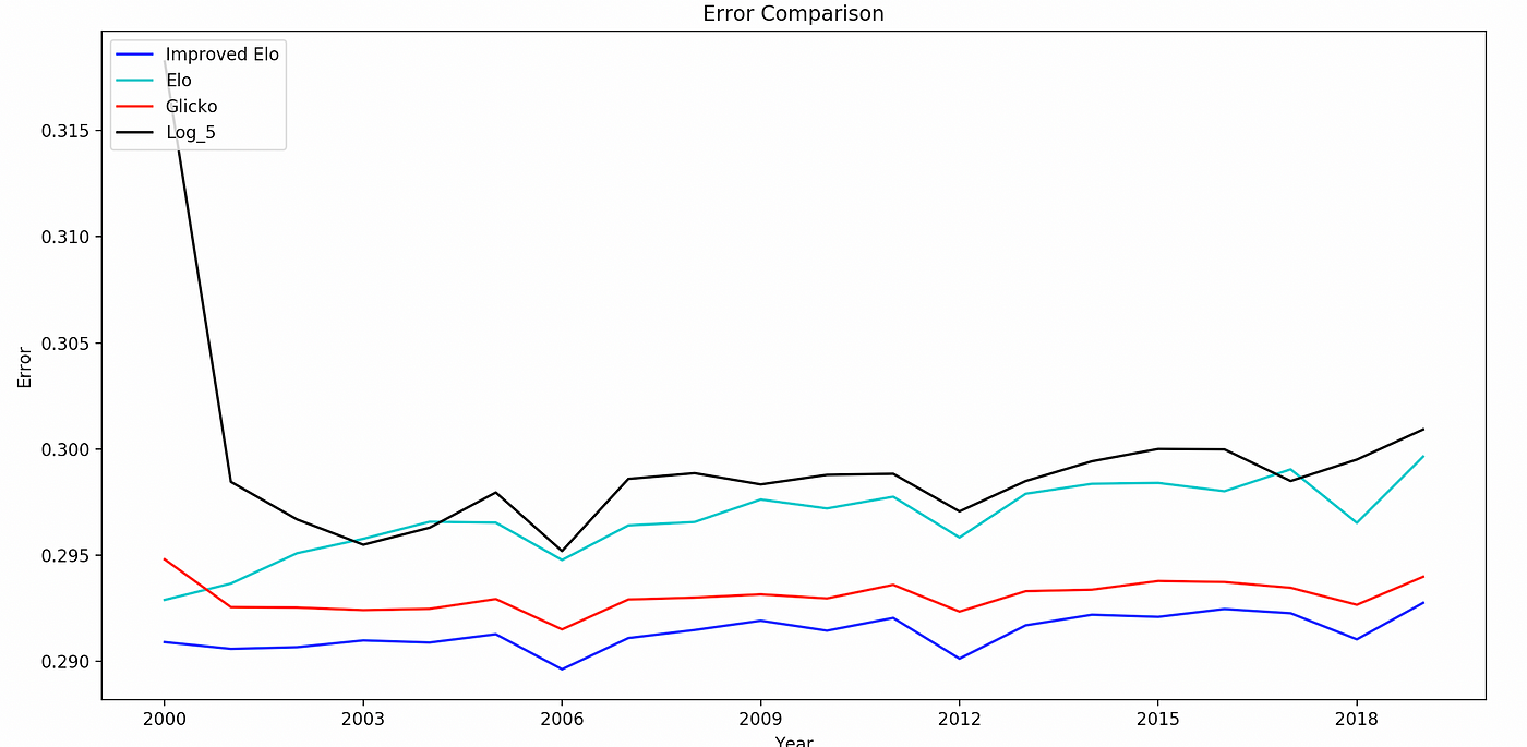 Data gathered about Elo boosters after analyzing 841 boosting profiles. :  r/summonerschool