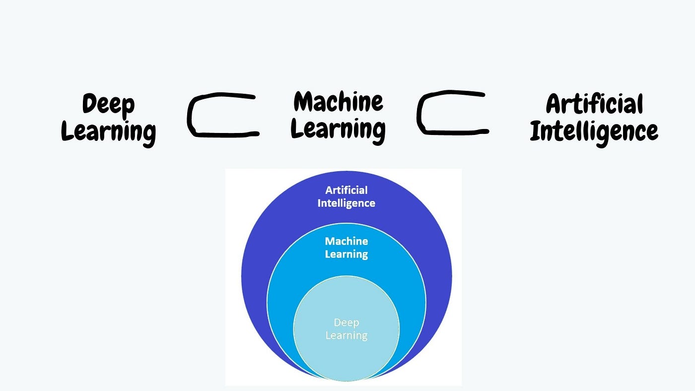 Machine learning and hot sale artificial intelligence examples