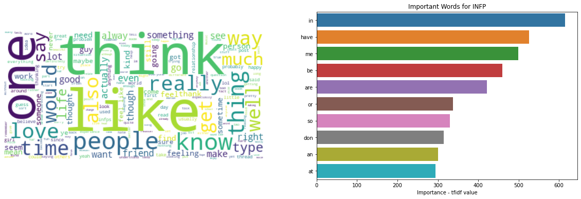 Percentage of occurrence for each MBTI personality type in the dataset.