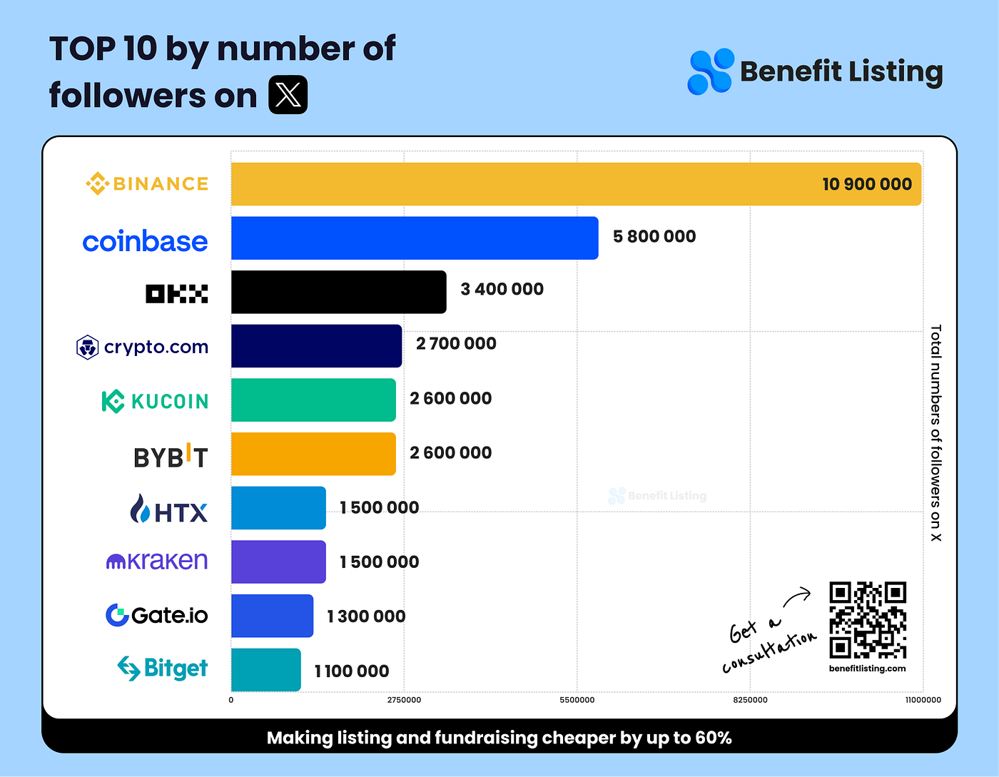 Top 10 cryptocurrency exchanges by number of followers on X -  BenefitListing - Medium