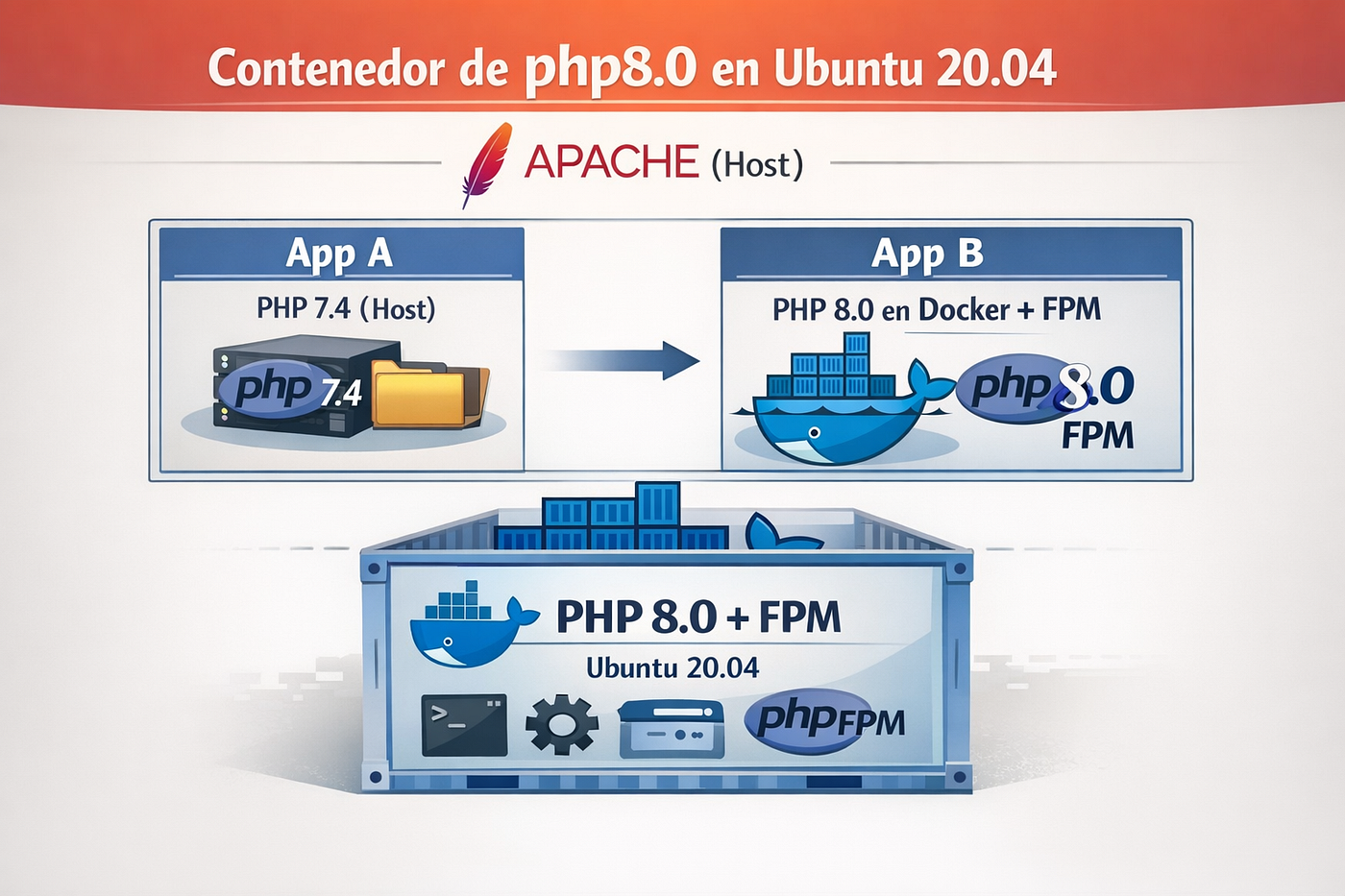 Contenedor de PHP 8.0 en Ubuntu 20.04 usando Docker + FPM y Apache